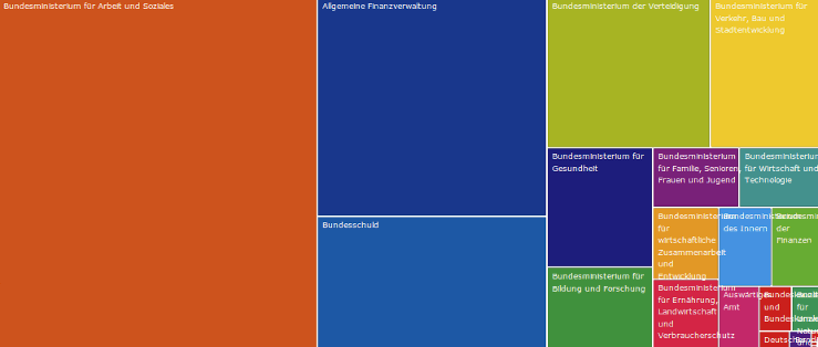 Visualisierung des Bundeshaushalts auf offenerhaushalt.de