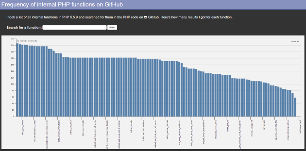 Screenshot of http://mattsches.github.io/php-funcs-frequency/ where the findings are presented